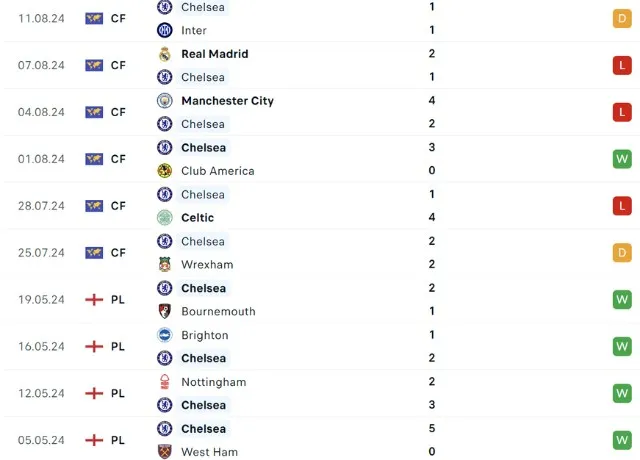 Phong độ thi đấu Chelsea